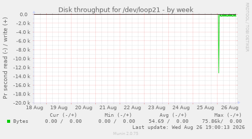 Disk throughput for /dev/loop21