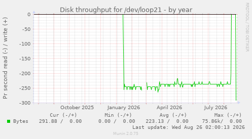 Disk throughput for /dev/loop21