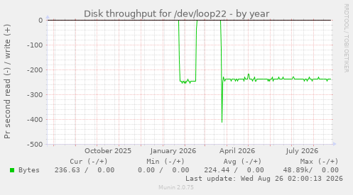 Disk throughput for /dev/loop22