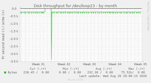 Disk throughput for /dev/loop23