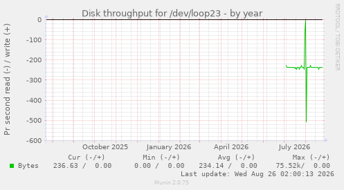Disk throughput for /dev/loop23