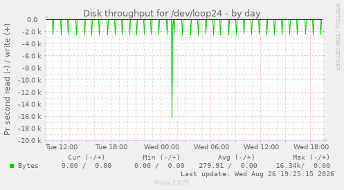 Disk throughput for /dev/loop24