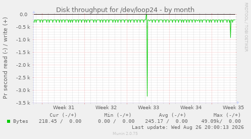 Disk throughput for /dev/loop24