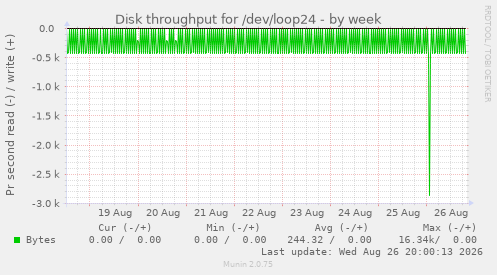 Disk throughput for /dev/loop24