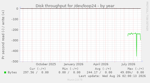 Disk throughput for /dev/loop24