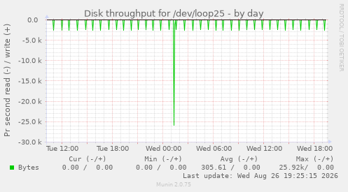 Disk throughput for /dev/loop25