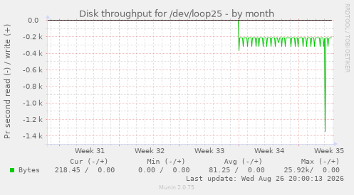 Disk throughput for /dev/loop25