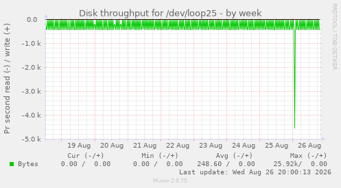 Disk throughput for /dev/loop25