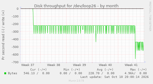 Disk throughput for /dev/loop26