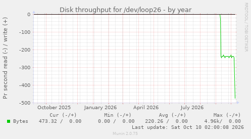 Disk throughput for /dev/loop26