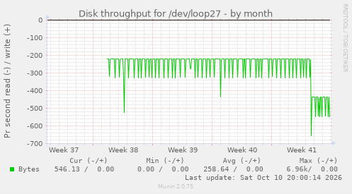 Disk throughput for /dev/loop27