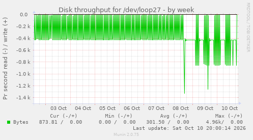 Disk throughput for /dev/loop27