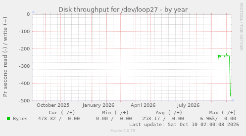 Disk throughput for /dev/loop27
