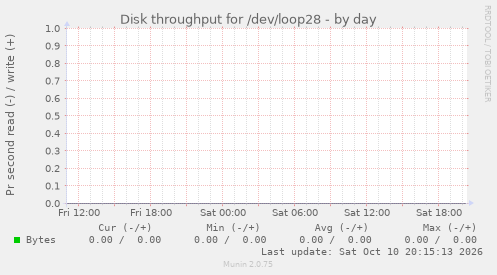 Disk throughput for /dev/loop28
