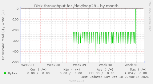 Disk throughput for /dev/loop28