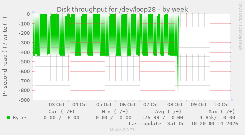 Disk throughput for /dev/loop28