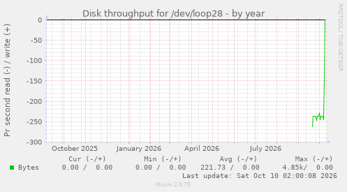 Disk throughput for /dev/loop28
