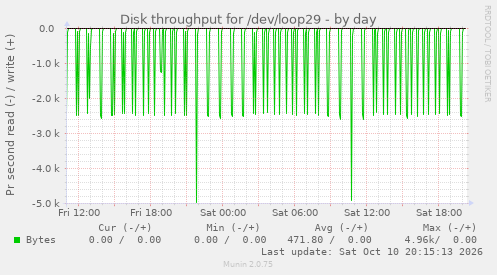 Disk throughput for /dev/loop29