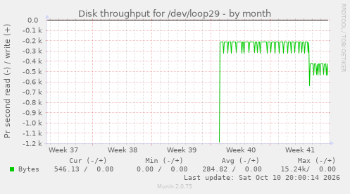 Disk throughput for /dev/loop29