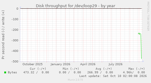 Disk throughput for /dev/loop29