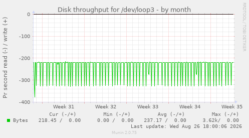 Disk throughput for /dev/loop3