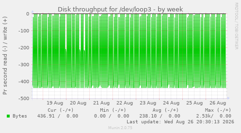 Disk throughput for /dev/loop3