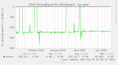 Disk throughput for /dev/loop3