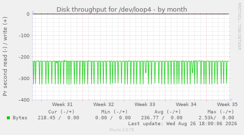 Disk throughput for /dev/loop4