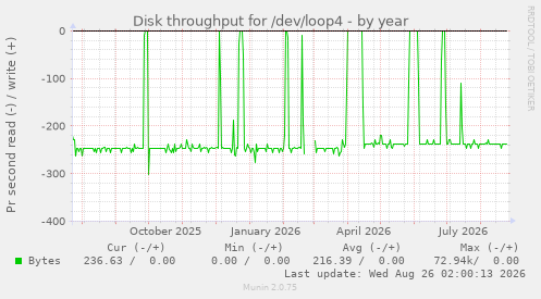 Disk throughput for /dev/loop4