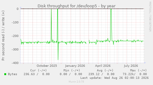 Disk throughput for /dev/loop5