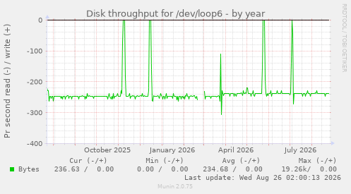 Disk throughput for /dev/loop6