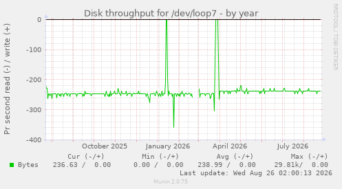 Disk throughput for /dev/loop7
