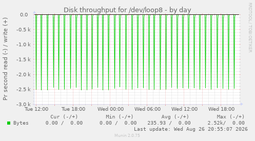 Disk throughput for /dev/loop8