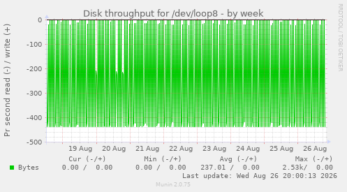 Disk throughput for /dev/loop8