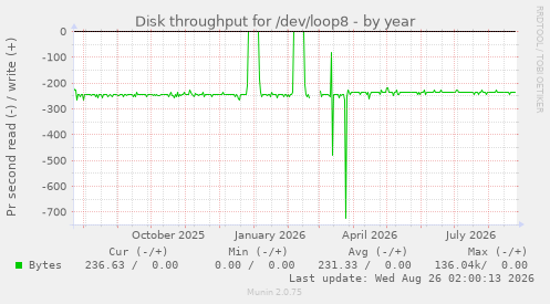 Disk throughput for /dev/loop8