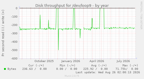 Disk throughput for /dev/loop9