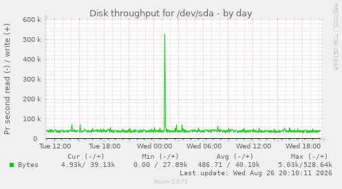 Disk throughput for /dev/sda