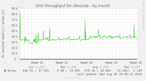 Disk throughput for /dev/sda