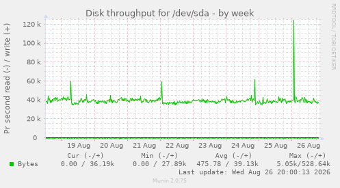 Disk throughput for /dev/sda