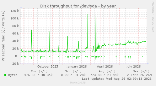 Disk throughput for /dev/sda