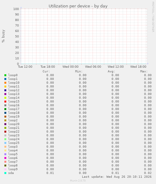 Utilization per device
