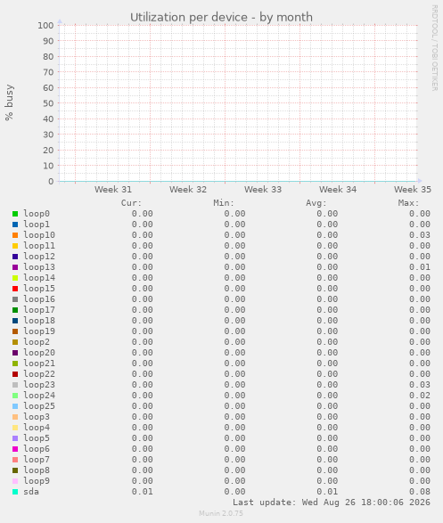 Utilization per device