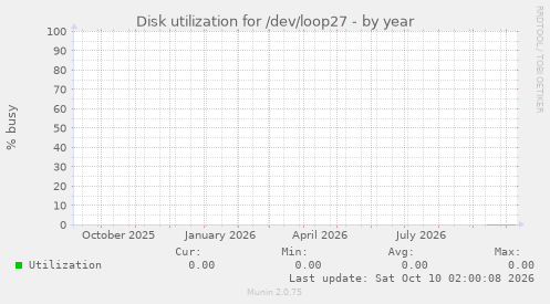 Disk utilization for /dev/loop27