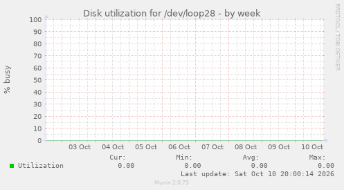 Disk utilization for /dev/loop28