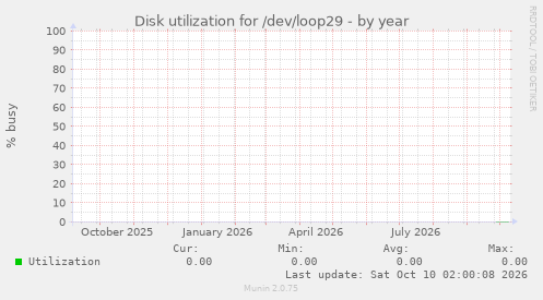Disk utilization for /dev/loop29