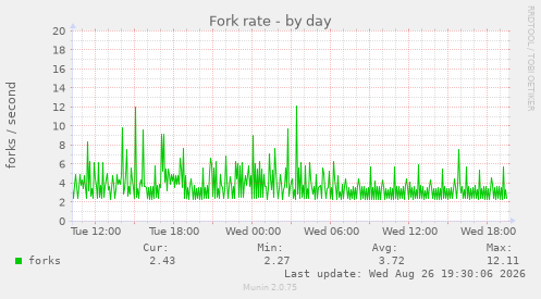 Fork rate