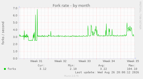 Fork rate