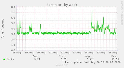 Fork rate
