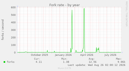 Fork rate