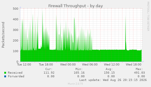 Firewall Throughput